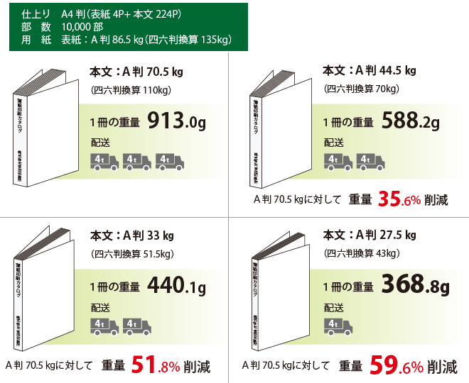 用紙の違いによる冊子の重さの違い