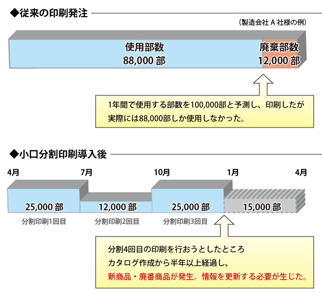 従来の印刷発注と小口分割印刷発注