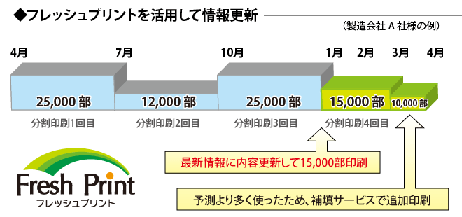 フレッシュプリントの印刷発注