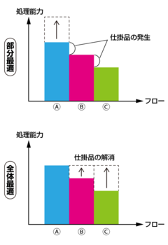 全体最適によるワークフロー構築