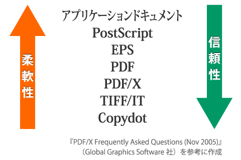 なぜ印刷データにpdf Xを薦めるのか ファイル形式による信頼性 柔軟性について Dtpサポート情報