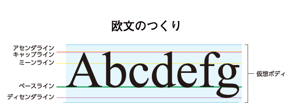 欧文のつくり