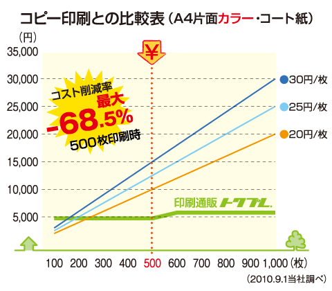 印刷コスト比較