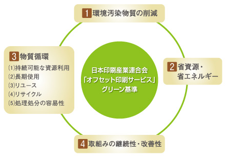 グリーン基準