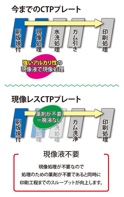 現像レスCTPプレート