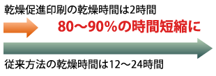 乾燥促進印刷の乾燥時間は２時間。従来の80～90％の時間短縮を実現。