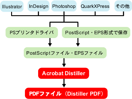 Pdfの作成方法について 概要 Dtpサポート情報 Pdfの作成方法について 概要 Dtpサポート情報