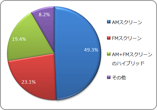 網点の使用状況