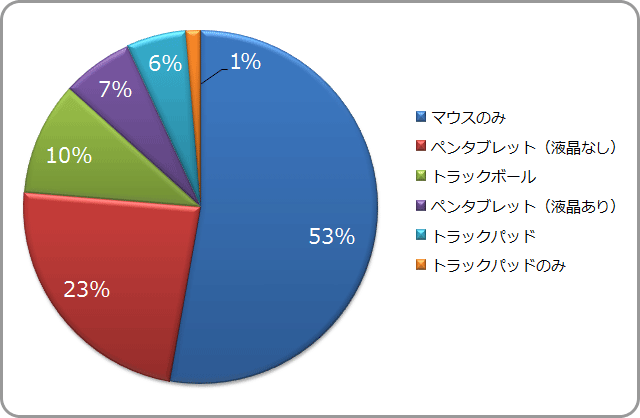 マウス以外に操作で使用するデバイス