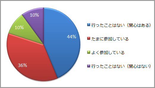 DTPのセミナー・勉強会に行きますか？