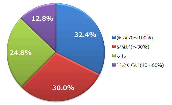 アンケート：PDF入稿の割合