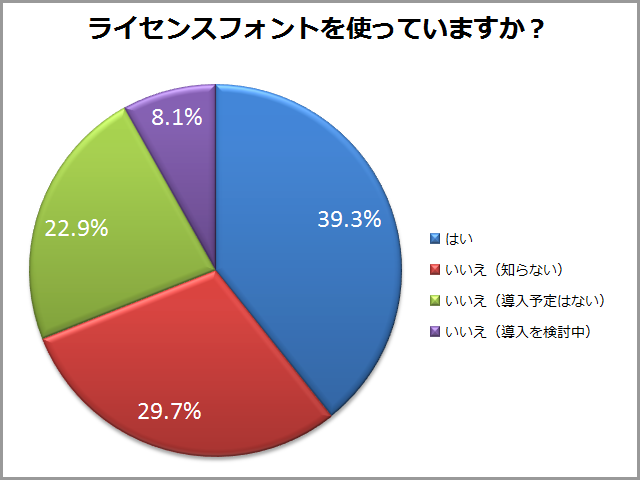 アンケート結果：ライセンスフォントを使っていますか？