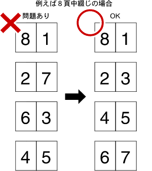 Illustratorのデータ上で面付けはしないでください Dtpサポート情報