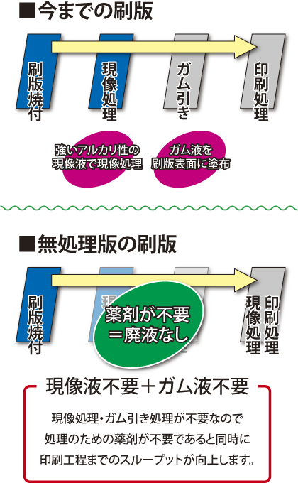 無処理版（CTP）