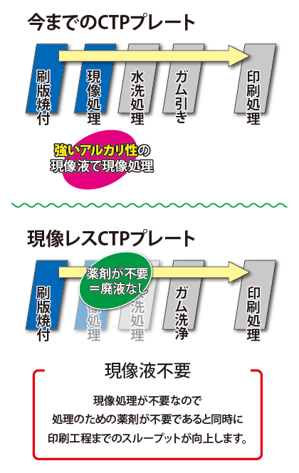 今までの刷版と無処理版の違い