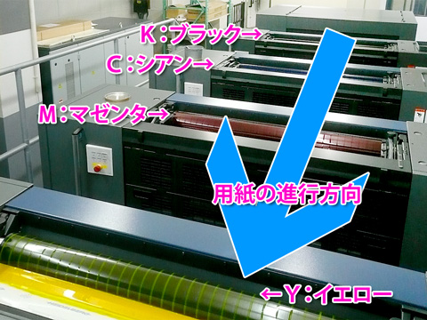 オフセット印刷機の印刷順（K→C→M→Y）