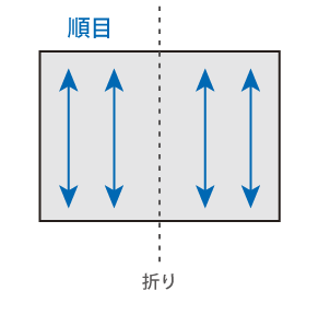 順目