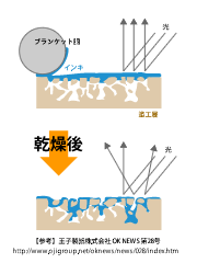 ドライダウンの原因