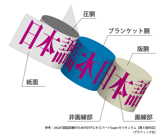 オフセット印刷の仕組み