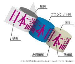 オフセット印刷の仕組み