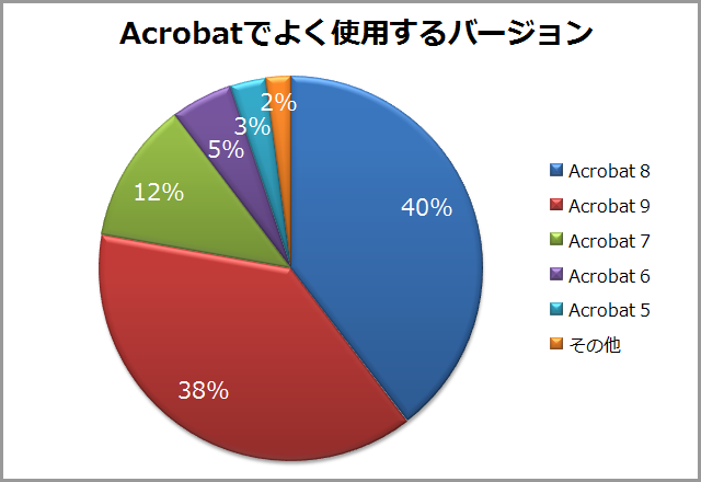 よく使うバージョンアンケート（アクロバット・Acrobat）