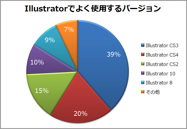 よく使うバージョンアンケート（イラストレーター・Illustrator）