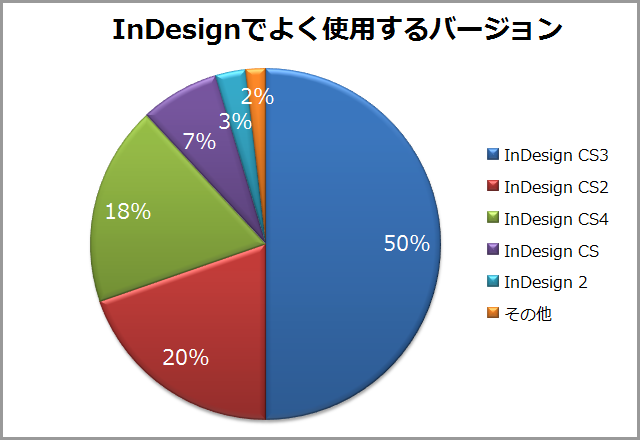 よく使うバージョンアンケート（インデザイン・InDesign）