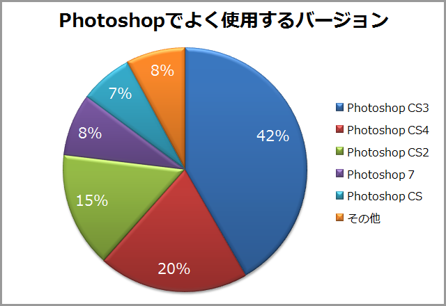 よく使うバージョンアンケート（フォトショップ・Photoshop）