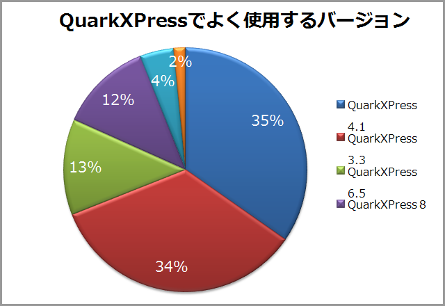 よく使うバージョンアンケート（クオーク・QuarkXPress）