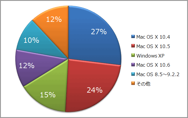DTPでよく使用するOSアンケートグラフ