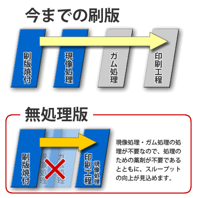 無処理CTPプレート