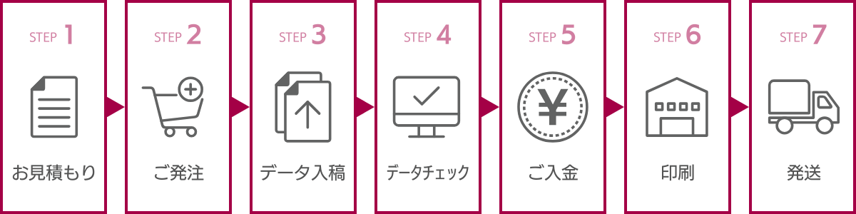注文の流れ:お見積もり→ご発注→データ入稿→データチェック→ご入金→印刷→発送