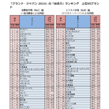 ブランド・ジャパン2014、トップ10の半数以上が入れ替わり（日経ビジネスオンライン）