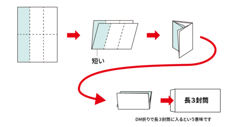 DM折り（二つ折り＋巻三つ折り）