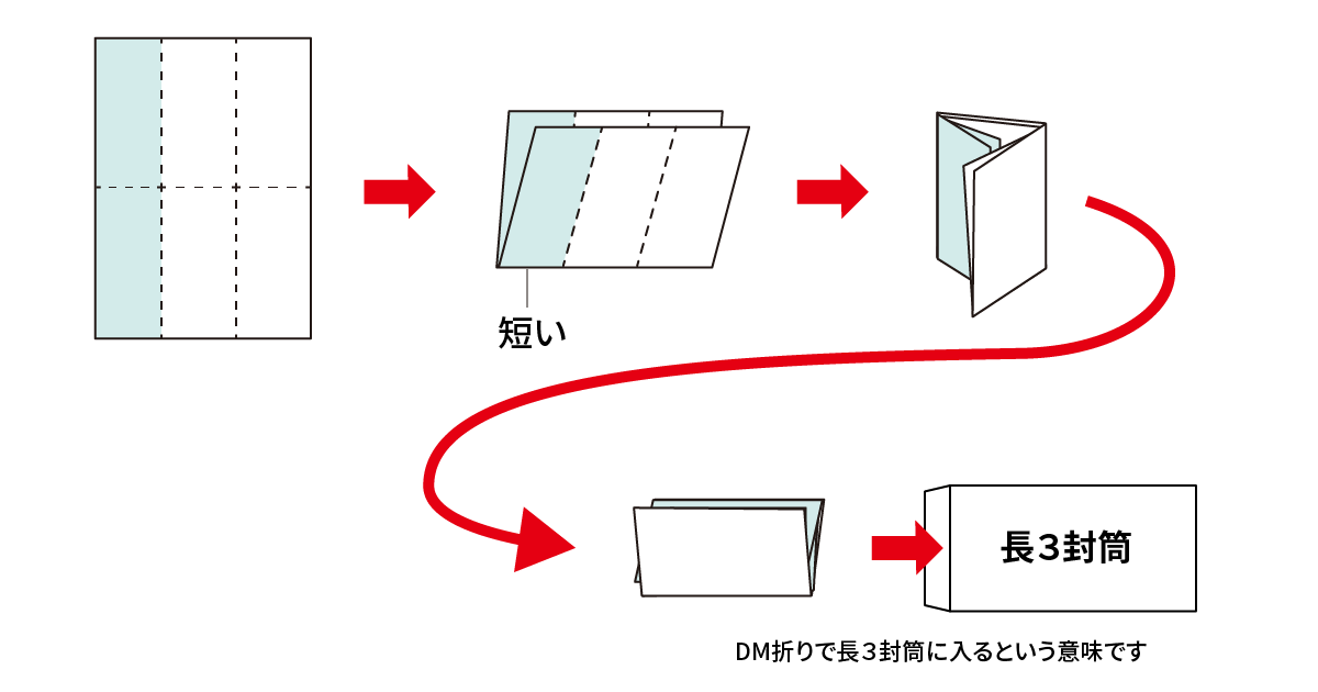 Dm折り 二つ折り 巻三つ折り の意味 解説 折り 製本 加工工程 Dtp 印刷用語集