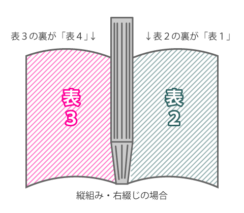 縦組み・右開きの場合の表1・表2・表3・表4の位置