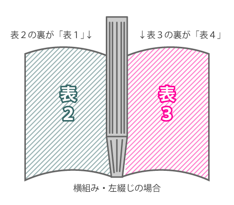 横組み・左開きの場合の表1・表2・表3・表4の位置