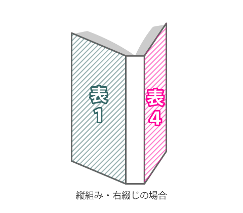 表紙 表１ 表２ 表３ 表４ 表表紙 表紙裏 裏表紙裏 裏表紙 の意味 解説 綴じ 製本 加工工程 Dtp 印刷用語集