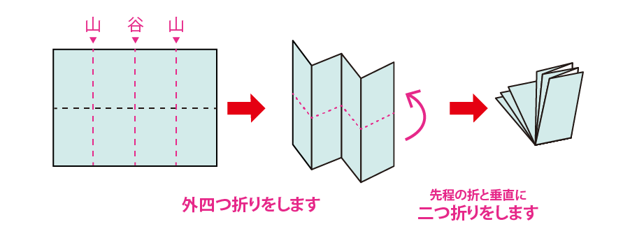 マップ折り 地図折り の意味 解説 折り 製本 加工工程 Dtp 印刷用語集