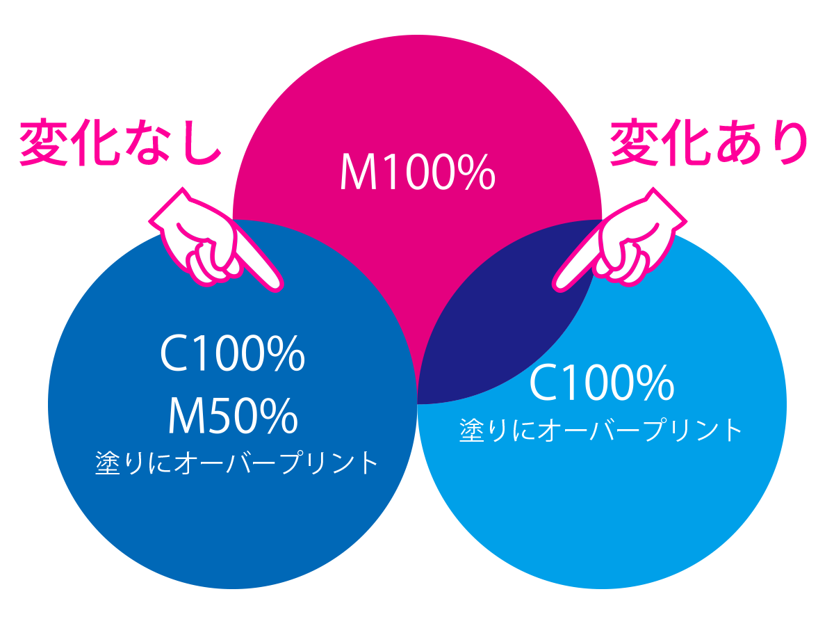 オーバープリントの説明（印刷結果）
