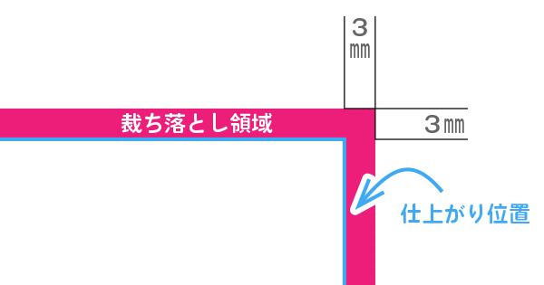 断ち落としの領域の説明