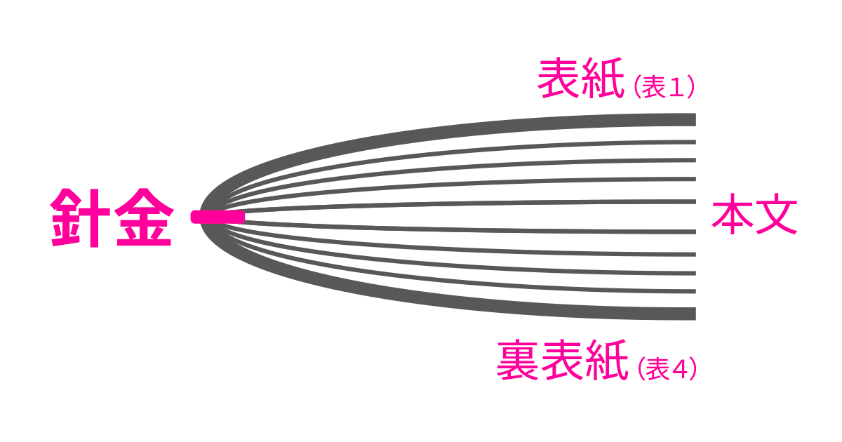 中綴じ の意味 解説 綴じ 製本 加工工程 Dtp 印刷用語集