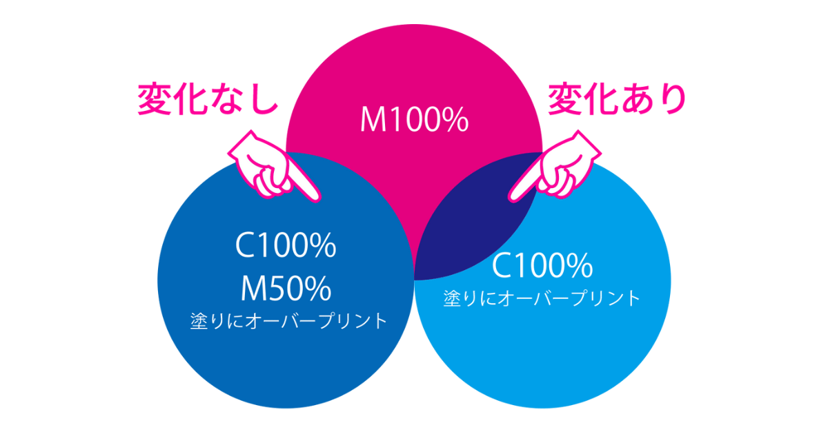 εïз の〜んびり εïз様　オーダーページ　5/16 オーバープリント・ノセ の意味・解説｜DTP・印刷用語集