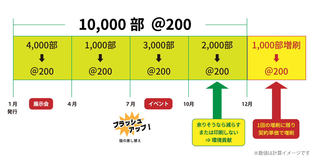 画像：数量調整機能によるムダの排除