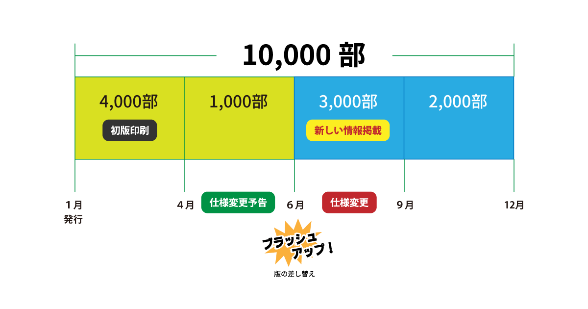 画像：フレッシュプリントで版の更新をする